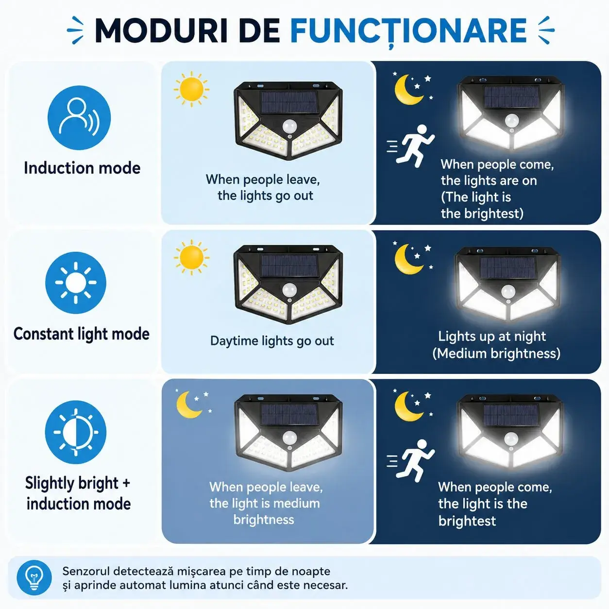 Lampa Solara cu Senzor de Miscare, 100 LED-uri, IP.65, Negru (5)
